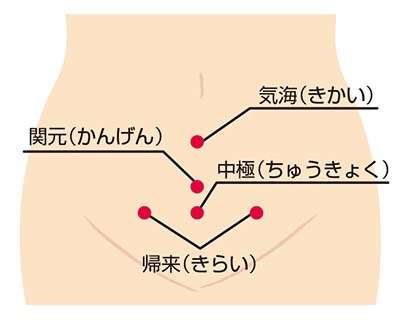 生理痛を和らげるお腹のツボ/武庫元町・リプラスフィットネスジム